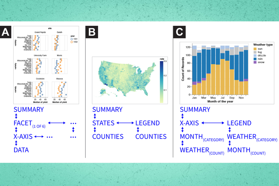 A figure of accessible structures generated from three example visualizations: a faceted dot plot, a choropleth, and a stacked bar chart.