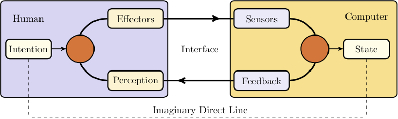 A diagram of the HCI model of interaction. A human has an intention, effectors, and perception. A computer has state, sensors, and feedback. In between the human and computer, there is an interface. Human effectors cross the interface boundary to affect sensors. Feedback from the computer crosses the interface in the other direction to affect human perception.