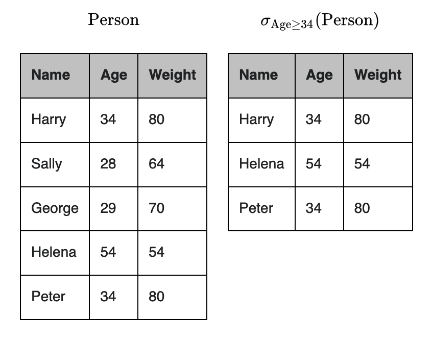 Two data tables. The left table is labeled Person, and has 5 rows. The right table is a selection over the Person table that includes people with age greater than or equal to 34. This table has 3 rows, because there were 3 rows in the left table where the age column was greater or equal to 34.